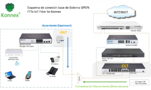 Esquema de conexion basica GPON Konnex