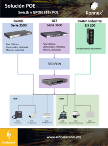 Solucion PoE Switch y ONT