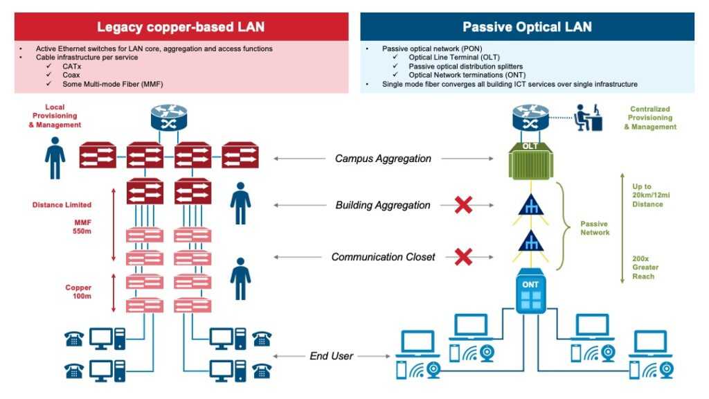Comparativa entre cableado estructurado y PON LAN