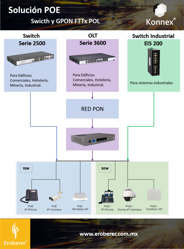 Solucion PoE Switch y ONT