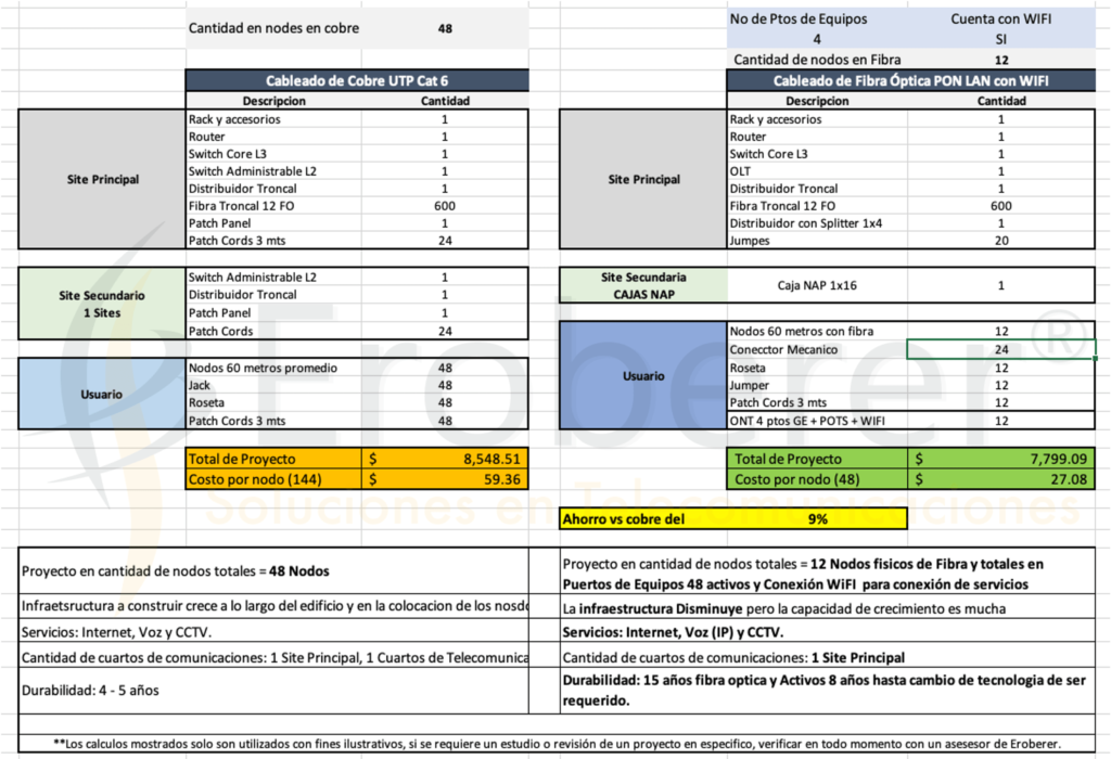 Comparativa de Cableado de cobre vs FTTx Eroberer