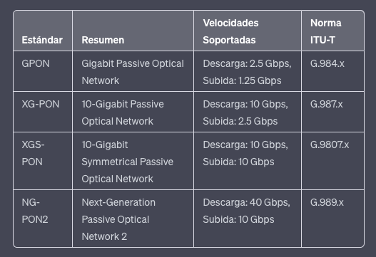 Estandares FTTx GPON