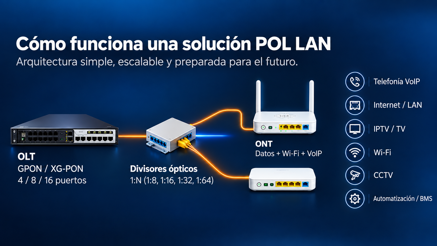 Cómo funciona una solución POL LAN con OLT, divisores ópticos y ONT