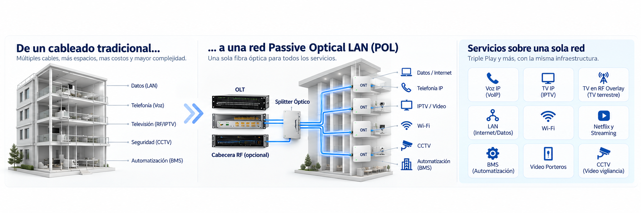 Comparativa entre cableado estructurado tradicional y Passive Optical LAN